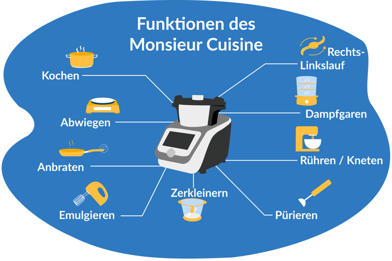 Man sieht die Funktionen des Monsieur Cuisine.